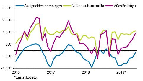 Väestönlisäys kuukausittain 2016–2019*