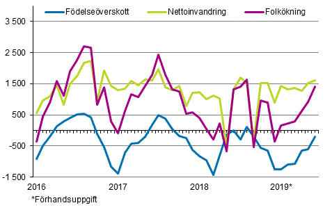 Folkökningen månadsvis 2016–2019*