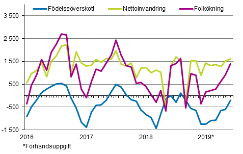 Folkkningen mnadsvis 2016–2019*