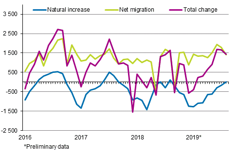 Population increase by month 2016–2019*