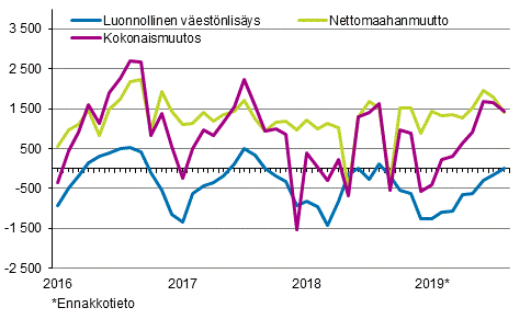 Väestönlisäys kuukausittain 2016–2019*