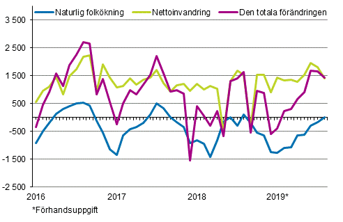 Folkkningen mnadsvis 2016–2019*