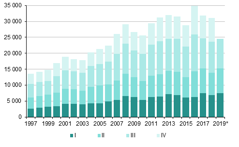 Liitekuvio 4. Maahanmuutto neljännesvuosittain 1997–2018 sekä ennakkotieto 2019
