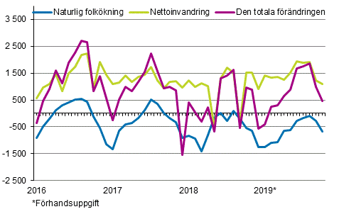 Folkökningen månadsvis 2016–2019*