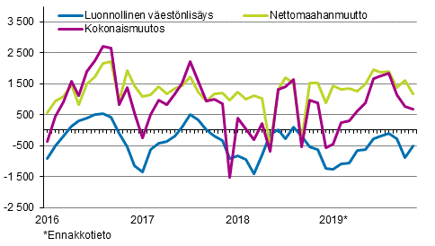 Väestönlisäys kuukausittain 2016–2019*