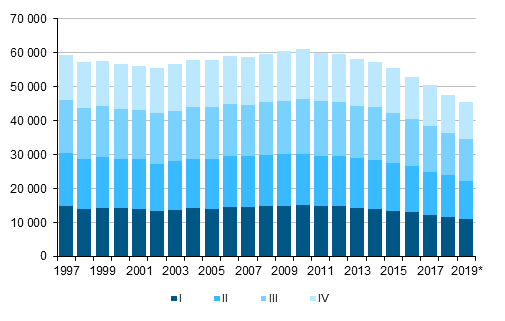  Liitekuvio 1.  Elvn syntyneet neljnnesvuosittain 1997–2018 sek ennakkotieto 2019