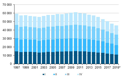  Figurbilaga 1. Levande födda kvartalsvis 1997–2018 samt förhandsuppgift 2019