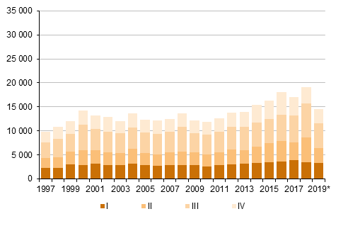 Liitekuvio 5. Maastamuutto neljnnesvuosittain 1997–2018 sek ennakkotieto 2019