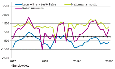 Väestönlisäys kuukausittain 2017–2020*