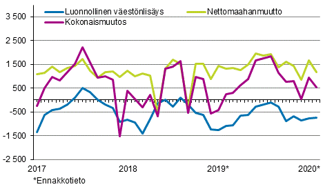 Väestönlisäys kuukausittain 2017–2020*