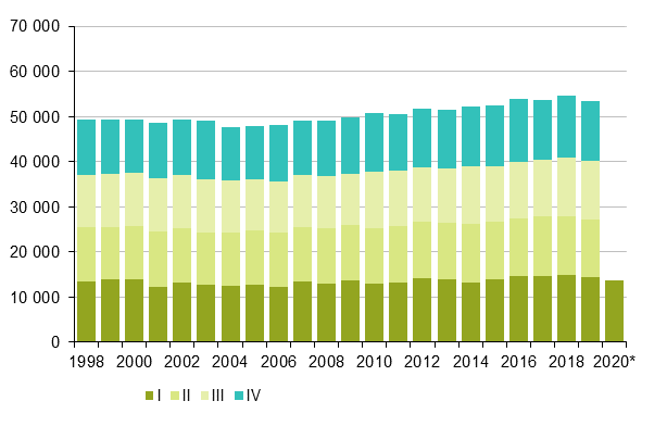 Liitekuvio 2. Kuolleet neljnnesvuosittain 1998–2018 sek ennakkotieto 2019 ja 2020