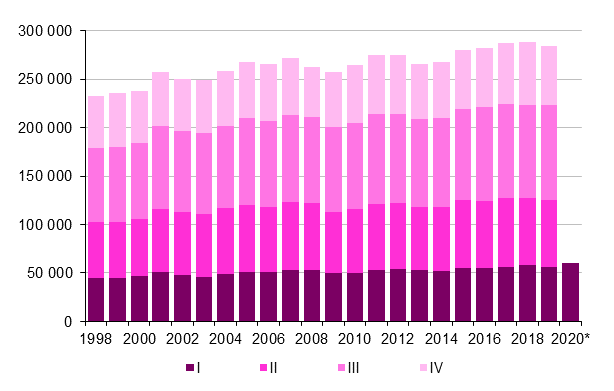 Figurbilaga 3. Omflyttning mellan kommuner kvartalsvis 1998–2018 samt frhandsuppgift 2019 och 2020
