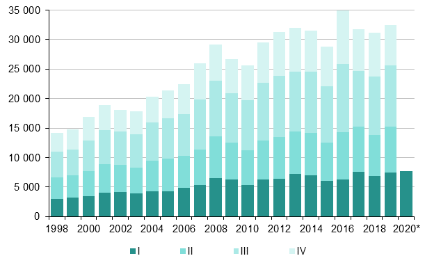 Liitekuvio 4. Maahanmuutto neljännesvuosittain 1998–2018 sekä ennakkotieto 2019 ja 2020