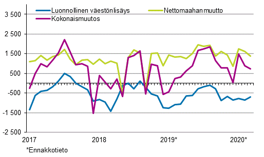 Väestönlisäys kuukausittain 2017–2020*