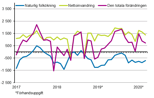 Folkökningen månadsvis 2017–2020*