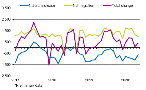 Population increase by month 2017–2020*