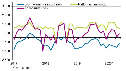 Väestönlisäys kuukausittain 2017–2020*