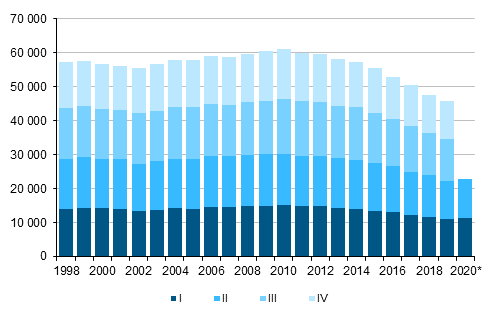  Figurbilaga 1. Levande födda kvartalsvis 1998–2019 samt förhandsuppgift 2020