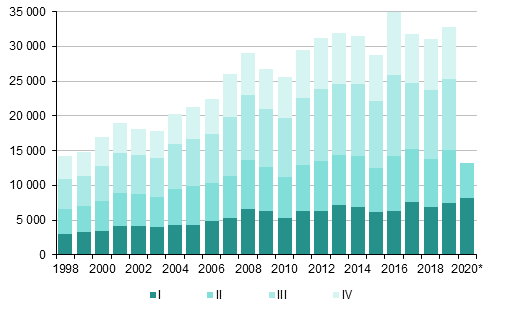 Figurbilaga 4. Invandring kvartalsvis 1998–2019 samt förhandsuppgift 2020