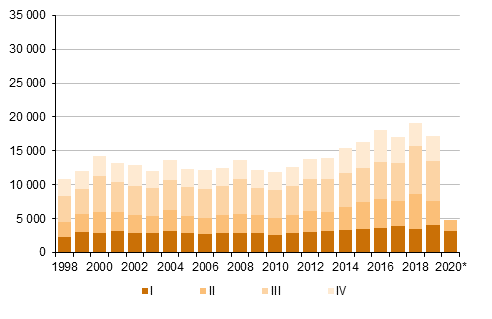 Figurbilaga 5. Utvandring kvartalsvis 1998–2019 samt förhandsuppgift 2020