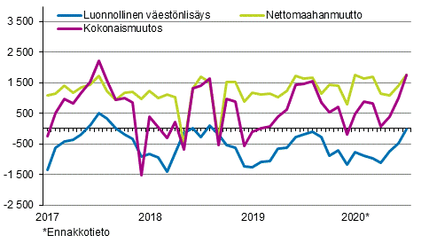 Väestönlisäys kuukausittain 2017–2020*