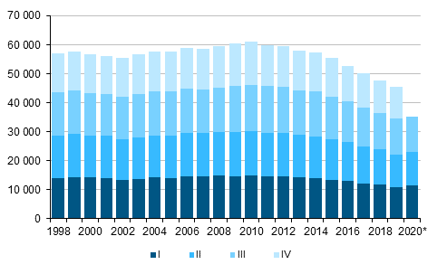  Figurbilaga 1. Levande födda kvartalsvis 1998–2019 samt förhandsuppgift 2020
