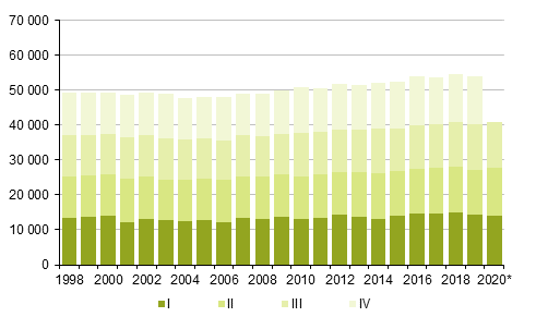 Figurbilaga 2. Döda kvartalsvis 1998–2019 samt förhandsuppgift 2020
