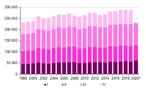 Figurbilaga 3. Omflyttning mellan kommuner kvartalsvis 1998–2019 samt förhandsuppgift 2020