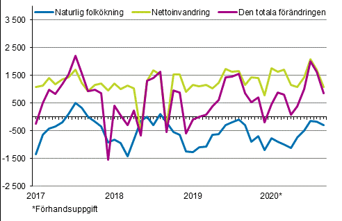 Folkökningen månadsvis 2017–2020*
