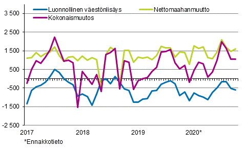 Väestönlisäys kuukausittain 2017–2020*