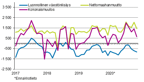 Väestönlisäys kuukausittain 2017–2020*