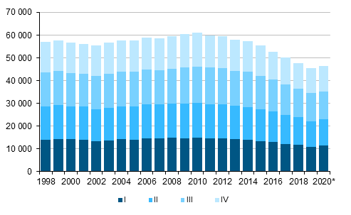 Liitekuvio 1. Elävänä syntyneet neljännesvuosittain 1998–2019 sekä ennakkotieto 2020