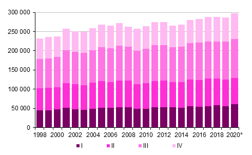 Appendix figure 3.  Intermunicipal migration by quarter 1998–2019 and preliminary data 2020