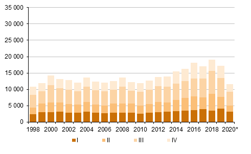 Liitekuvio 5. Maastamuutto neljännesvuosittain 1998–2019 sekä ennakkotieto 2020