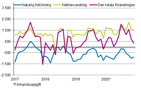 Folkökningen månadsvis 2017–2020*