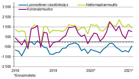 Väestönlisäys kuukausittain 2018–2021*