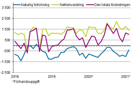 Folkökningen månadsvis 2018–2021*