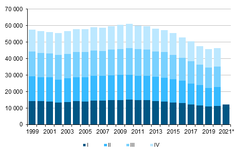 Liitekuvio 1. Elävänä syntyneet neljännesvuosittain 1999–2019 sekä ennakkotieto 2020 ja 2021