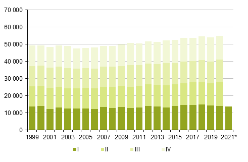 Appendix figure 2. Deaths by quarter 1999–2019 and preliminary data 2020 and 2021
