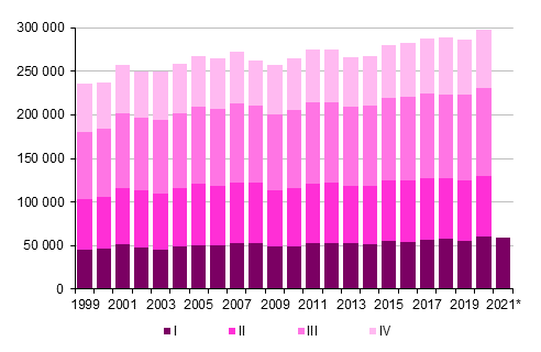 Liitekuvio 3. Kuntien vlinen muutto neljnnesvuosittain 1999–2019 sek ennakkotieto 2020 ja 2021