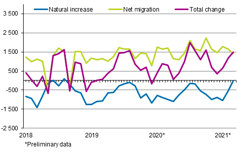 Population increase by month 2018–2021*