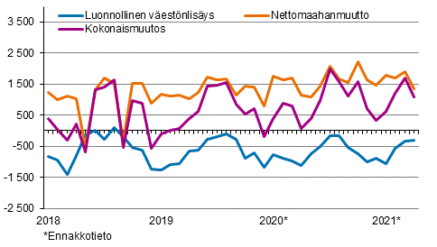 Väestönlisäys kuukausittain 2018–2021*