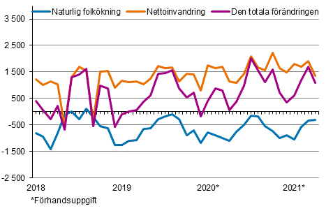 Folkkningen mnadsvis 2018–2021*