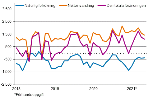 Folkökningen månadsvis 2018–2021*