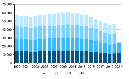 Liitekuvio 1. Elävänä syntyneet neljännesvuosittain 1999–2020 sekä ennakkotieto 2021