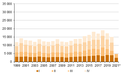 Figurbilaga 5. Utvandring kvartalsvis 1999–2020 samt förhandsuppgift 2021