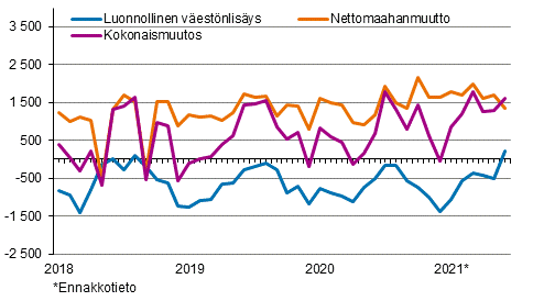 Väestönlisäys kuukausittain 2018–2021*