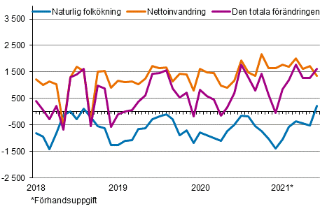 Folkökningen månadsvis 2018–2021*