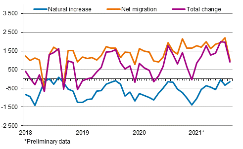 Population increase by month 2018–2021*