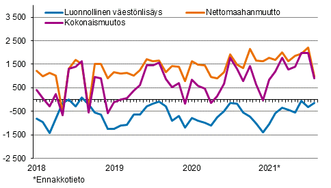 Väestönlisäys kuukausittain 2018–2021*